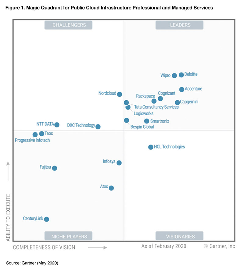 2020.05.12-REPORT-Gartner-Quadrant.jpg